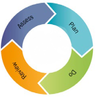 Circles with arrows showing the 4 stages to the graduated approach of Plan, Do, Review and Assess